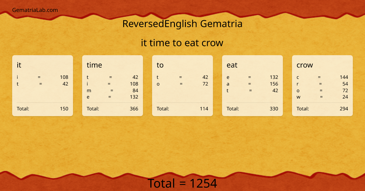 it time to eat crow in reversedEnglish Gematria